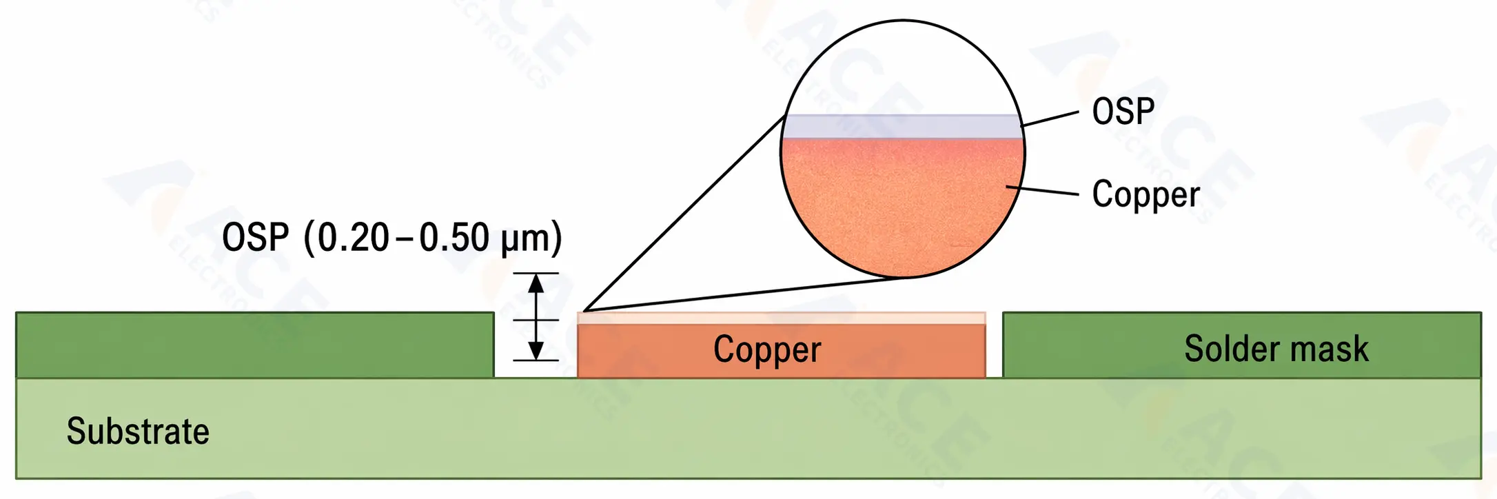 OSP PCB surface finish structure