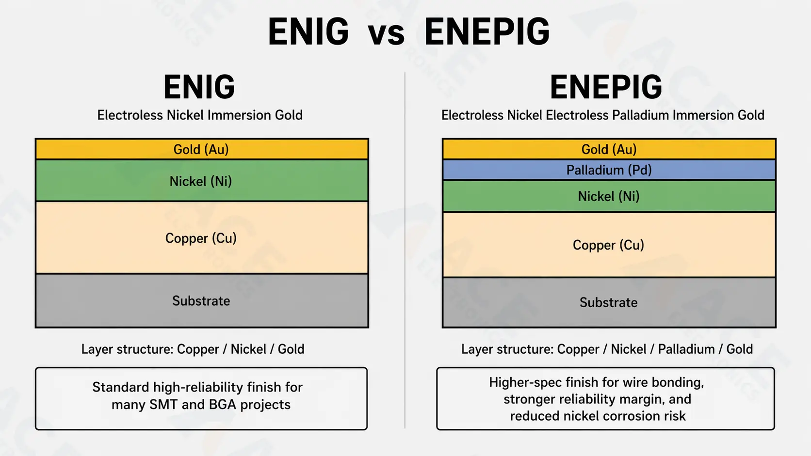 ENIG vs ENEPIG PCB surface finish layer structure