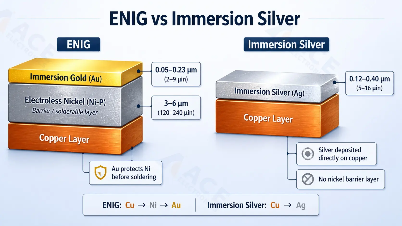 ENIG VS IMMERSION SLIVER structure comparison