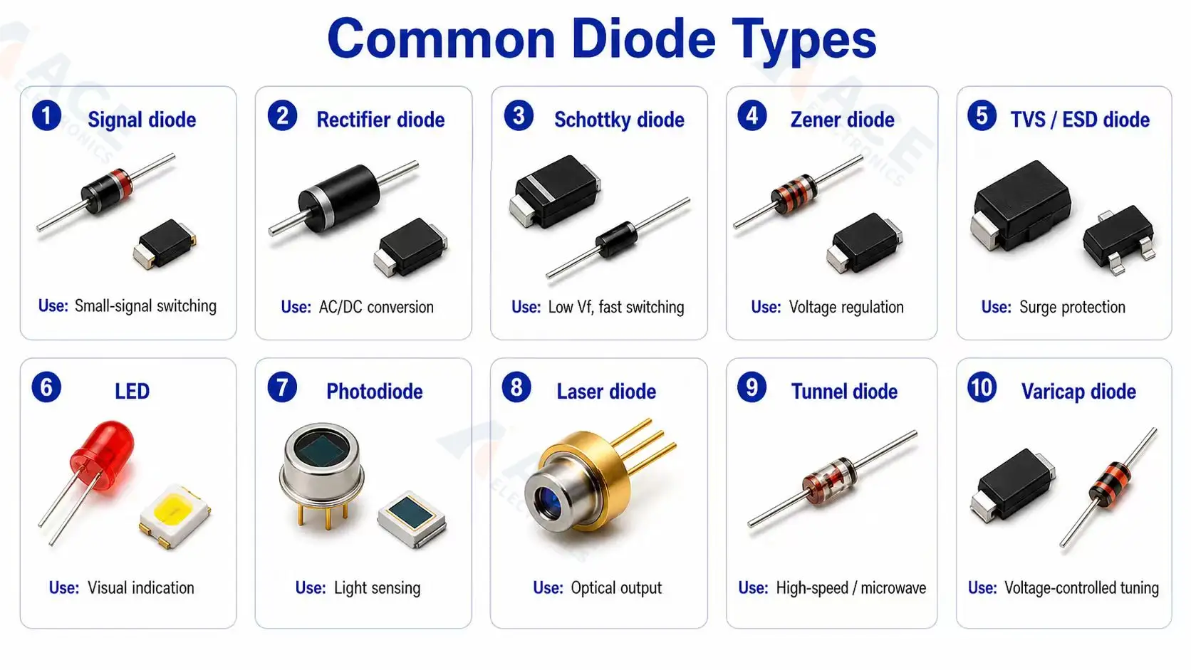Common diode types for circuit boards, including signal, rectifier, Schottky, Zener, TVS, and LED components