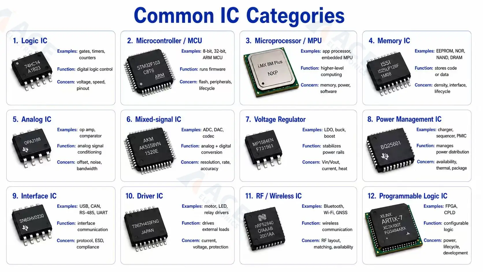 Common integrated circuit types used on PCBs, including microcontrollers, regulators, memory, interface, and driver ICs