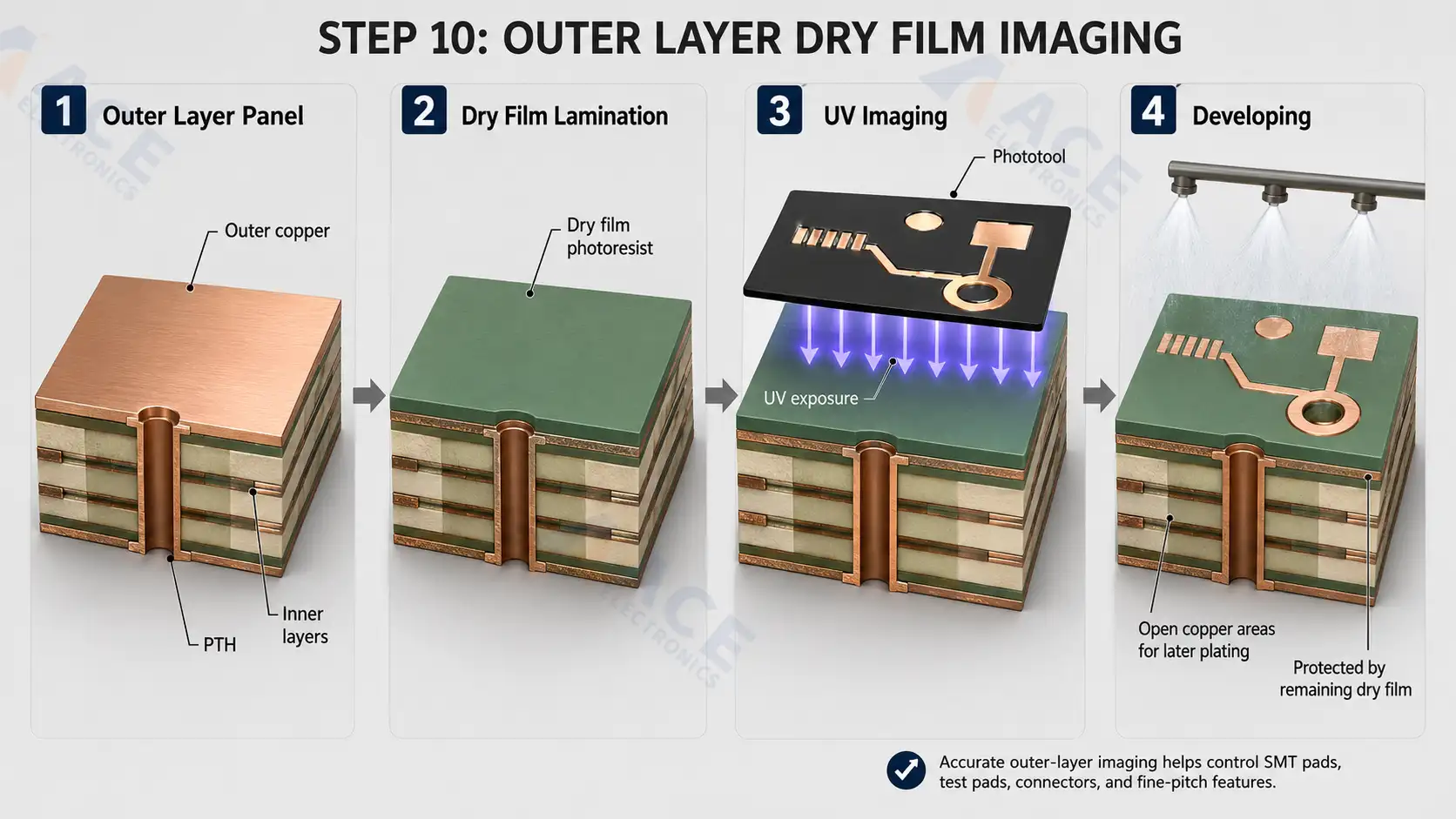 Outer layer dry film imaging in PCB manufacturing