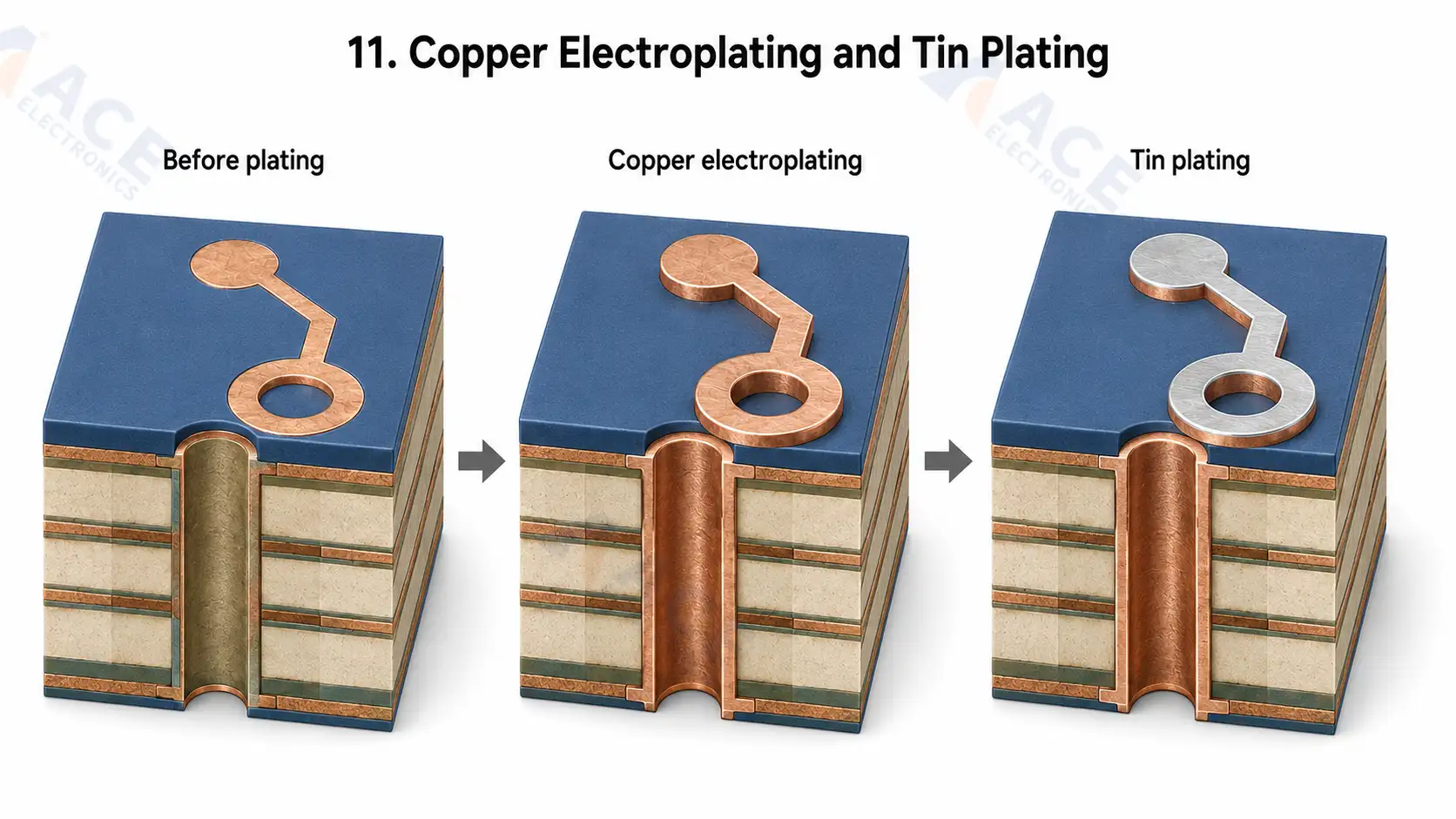 Copper electroplating and tin plating in PCB manufacturing