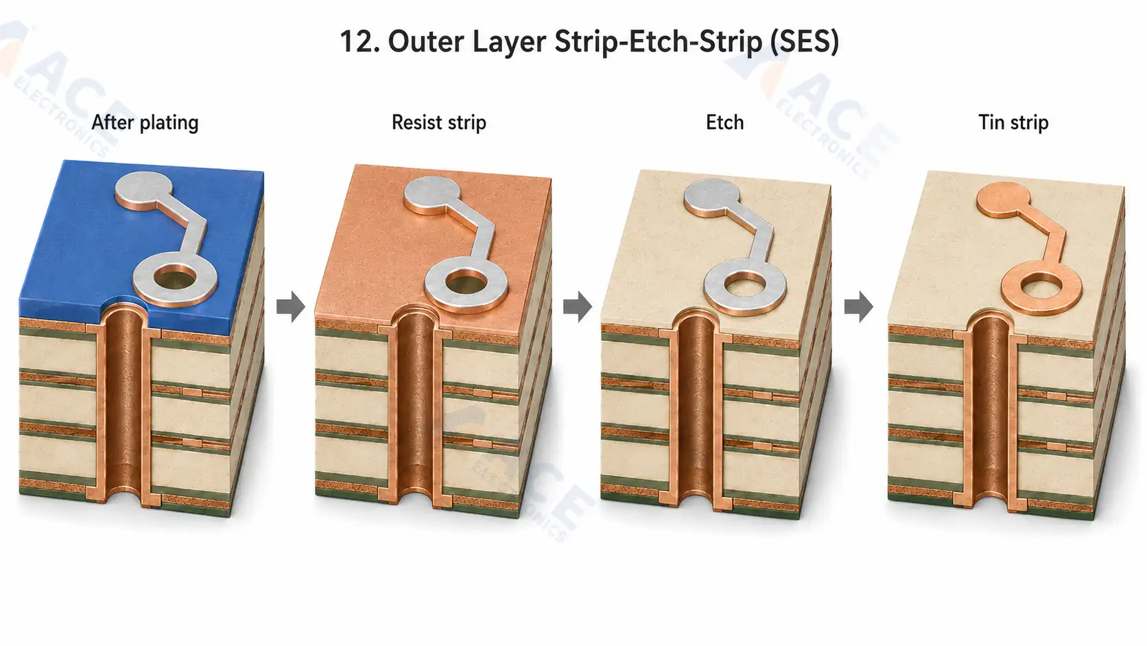 Outer layer strip etch strip SES process in PCB fabrication