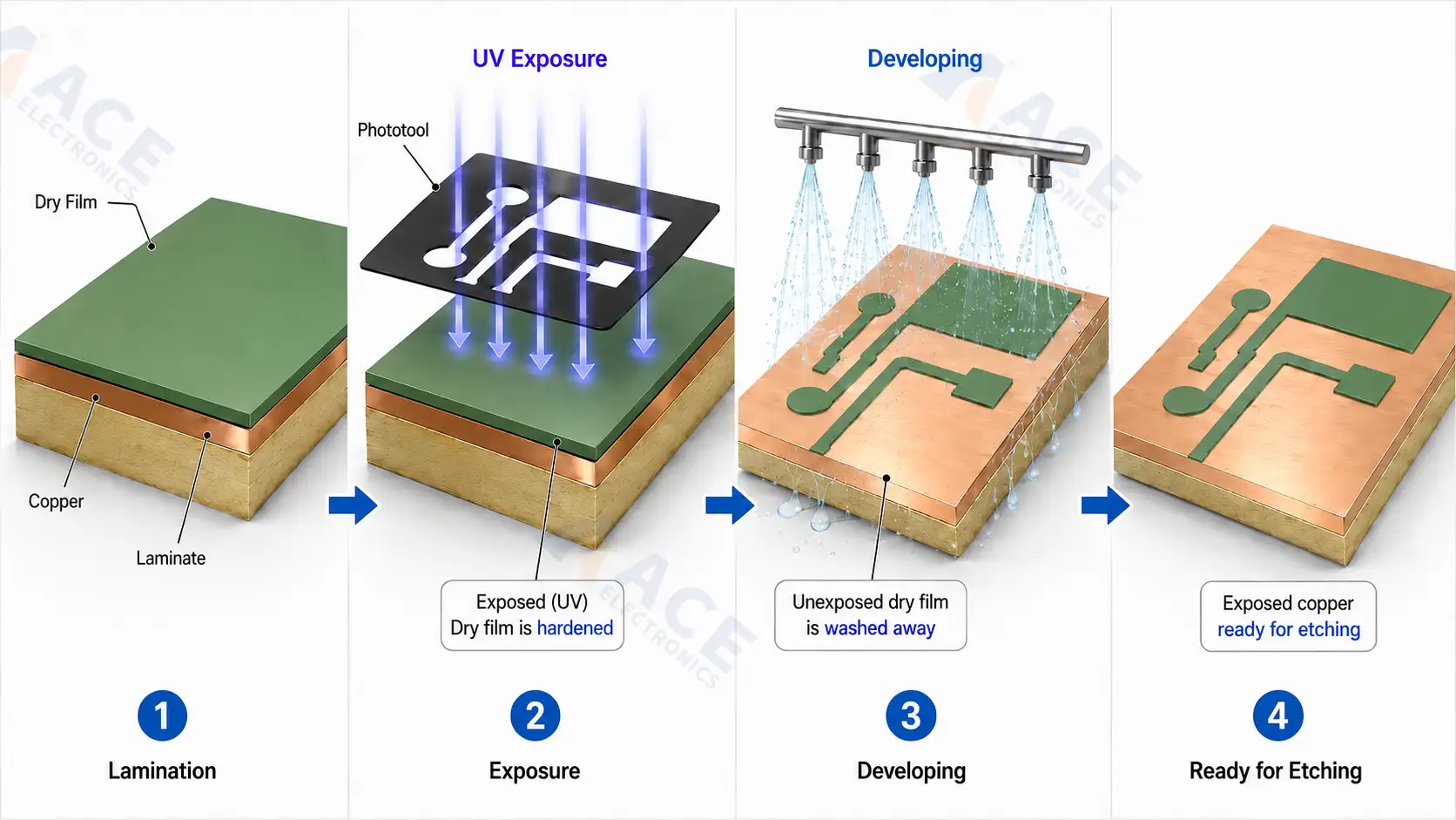 Inner layer imaging process in PCB manufacturing