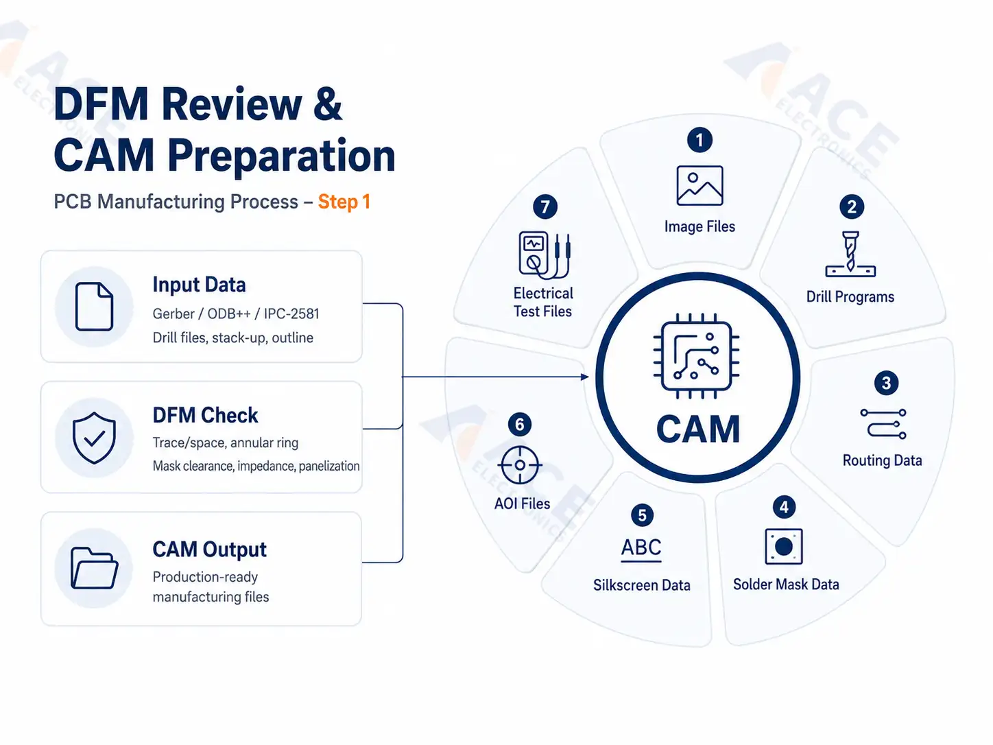 DFM review and engineering data preparation before PCB manufacturing