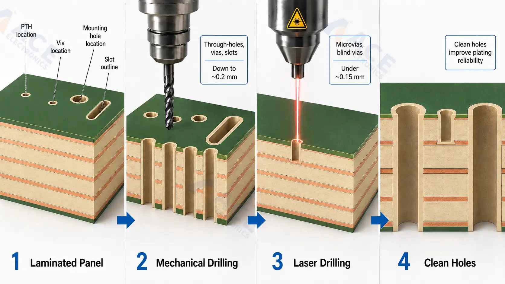PCB drilling process for vias component holes and slots