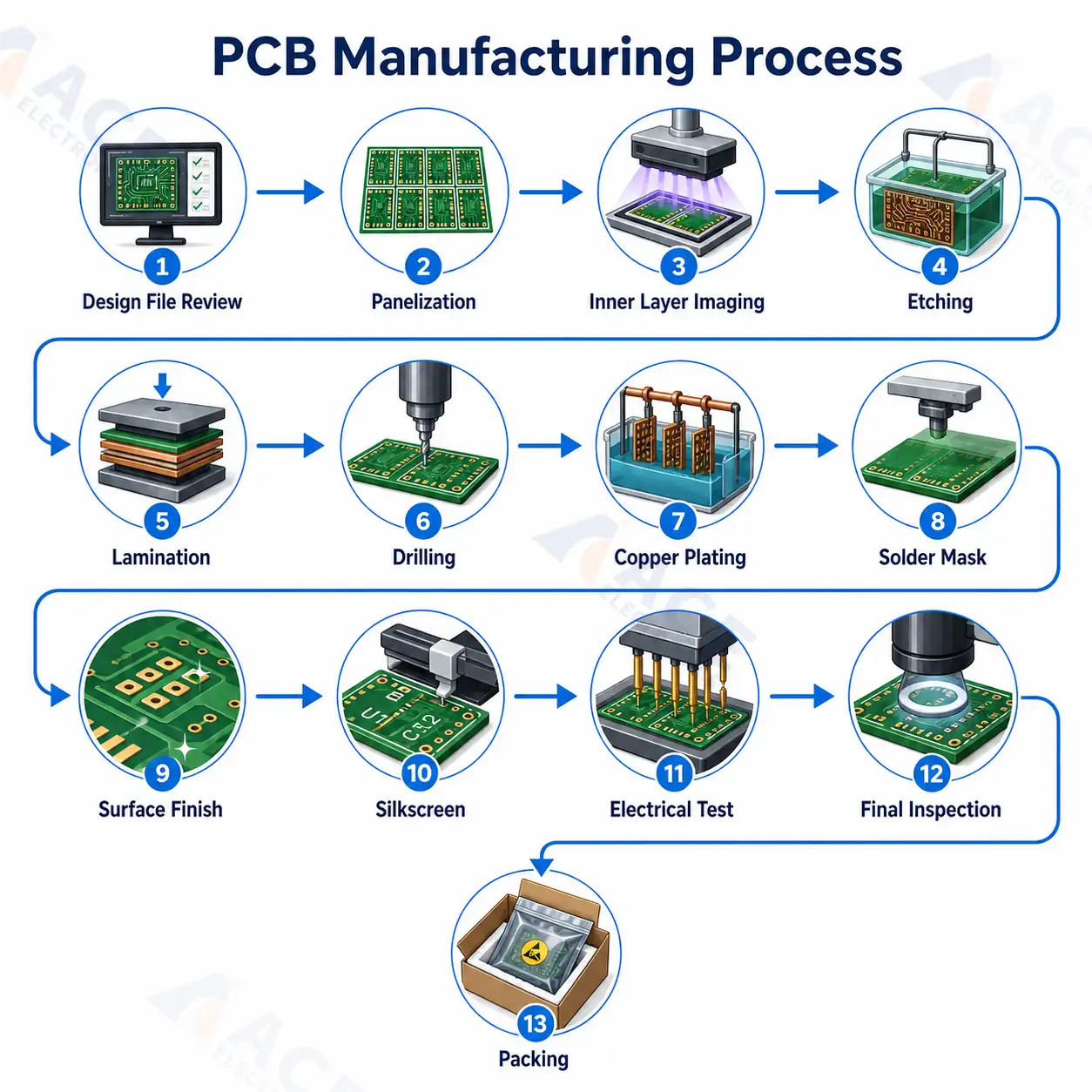 PCB manufacturing process flow chart from DFM review to final inspection
