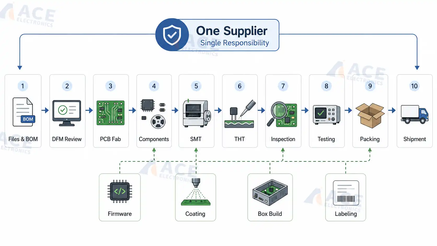 Full turnkey PCB assembly workflow from file review to shipment