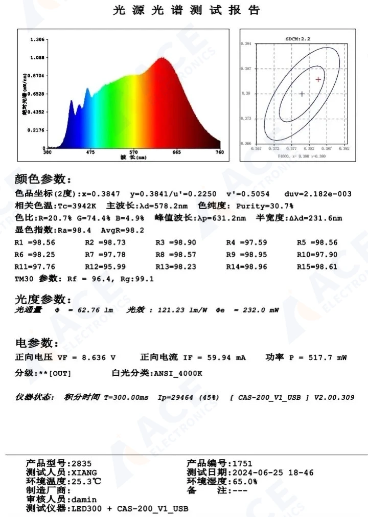 Integrating sphere test report for a 2835 LED package with spectral, color and photometric data